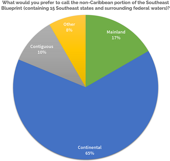 A pie chart with polling results showing the following percentages of the vote - continental 65%, mainland 17%, other 8%, contiguous 10%.