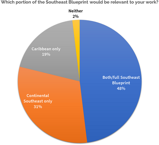 A pie chart with polling results showing the following percentages of the vote - Both/full Southeast Blueprint 48%, continental Southeast only 31%, Caribbean only 19%, and neither 2%.