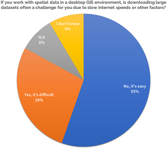 A pie chart with polling results showing the following percentages of the vote - No it's easy 55%, Yes it's difficult 28%, N/A 8%, and I don't know 9%.