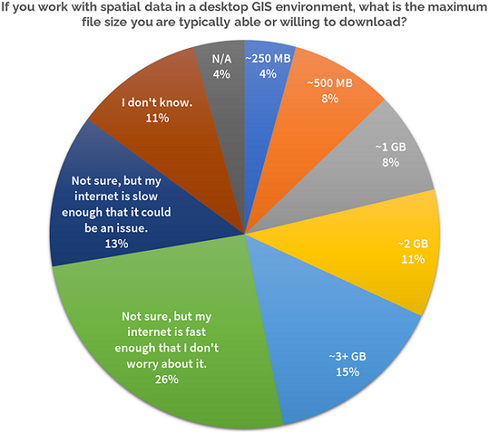 A pie chart with polling results showing the following percentages of the vote - Not sure but my internet is fast enough that I don't worry about it 26%, Not sure but my internet is slow enough that it could be an issue 13%, I don't know 11%, N/A 4%, 250 MB 4%, 500 MB 8%, 1 GB 8%, 2 GB 11%, 3+ GB 15%.