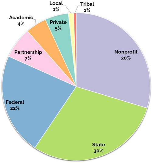 Pie chart of attendees by sector, showing 22% federal, 30% state, 30% nonprofit, 1% Tribal, 1% local, 5% private, 4% academic, and 7% partnership.