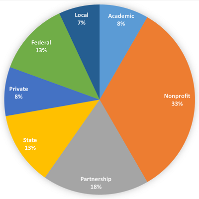 A pie chart showing usage of the blueprint: Nonprofit: 33%, Partnership: 18%, Federal: 13%, State: 13%, Academic: 8%, Local: 7%, Private: 8%