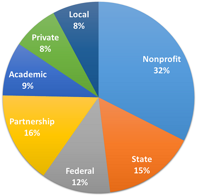 A pie chart showing usage of the blueprint: Nonprofit: 32%, Partnership: 16%, Federal: 12%, State: 15%, Academic: 9%, Local: 8%, Private: 8%