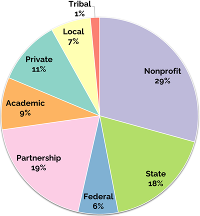 A pie chart showing usage of the Blueprint: Nonprofit: 29%, Partnership: 19%, State: 18%, Federal: 6%, Local: 7%, Private: 11%, Academic: 9%, Tribal: 1%