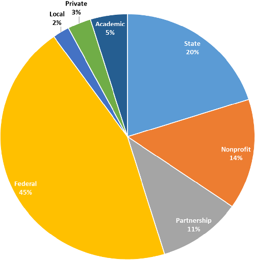 Pie chart showing the breakdown of Blueprint workshop attendees by sector (Federal - 45%, State - 20%, Nonprofit - 14%, Partnership - 11%, Academic - 5%, Private - 3%, Local - 2%).