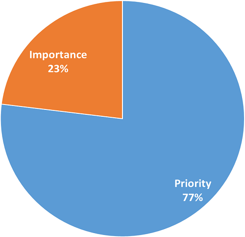 Pie chart showing the breakdown of Blueprint wording poll results (Priority - 77%, Importance - 23%).