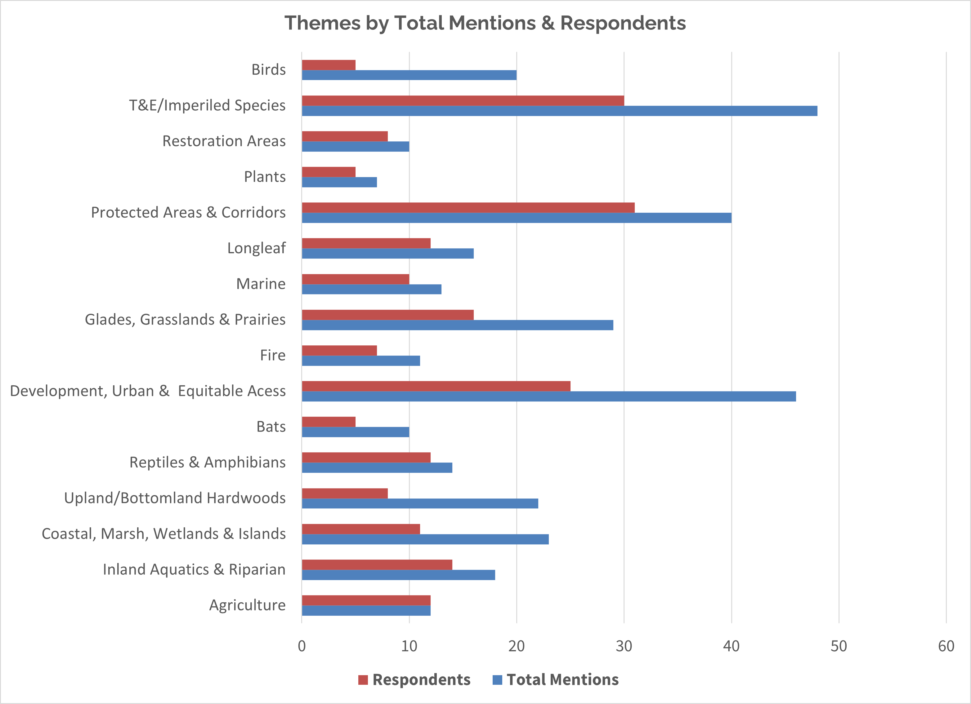 Horizontal bar chart showing how many times each theme was mentioned in total, and by unique respondents