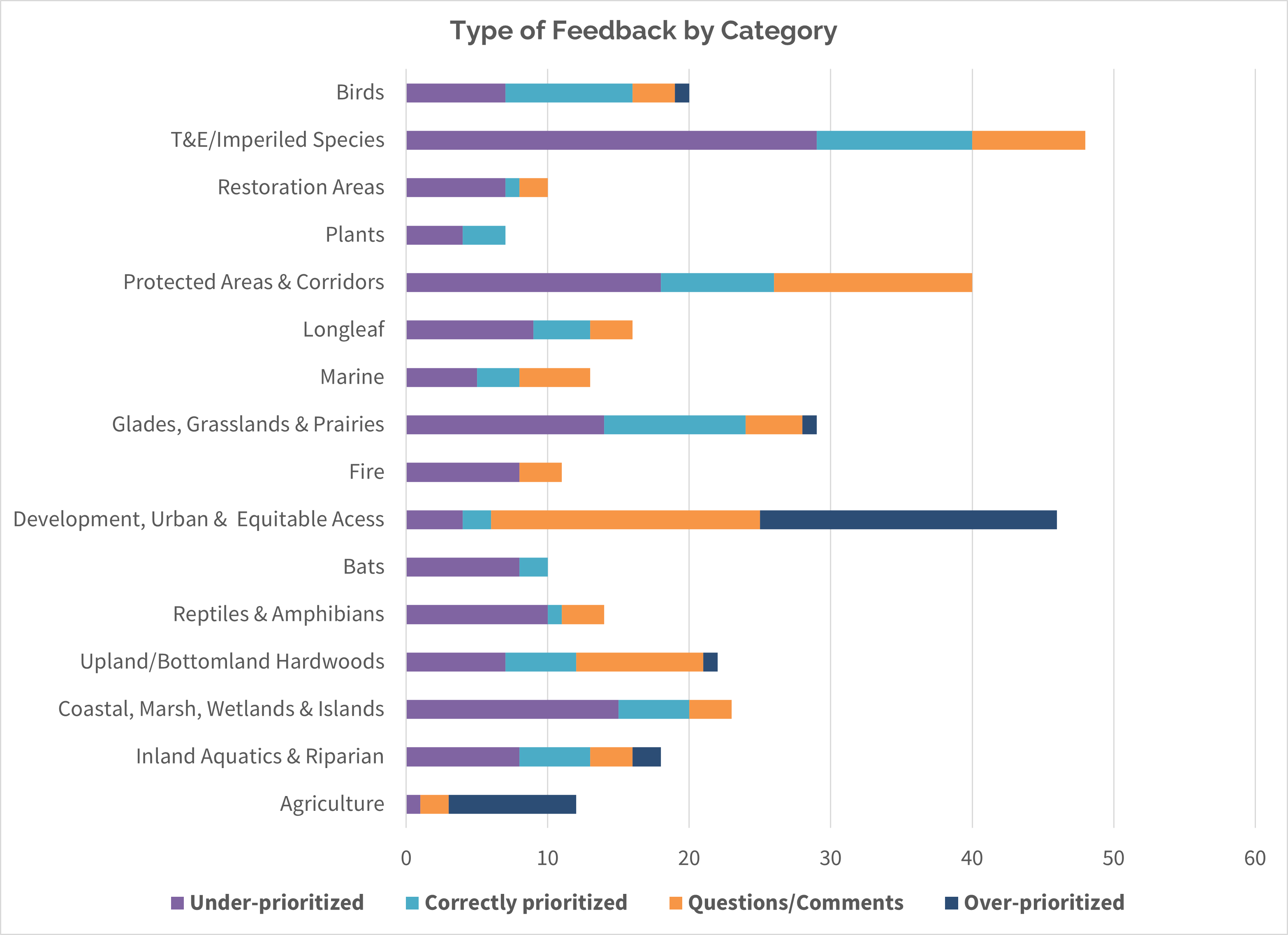 Horizontal bar chart showing how what kinds of comments (under-prioritized, over-prioritized, correctly prioritized, or questions) drove the total number for each theme