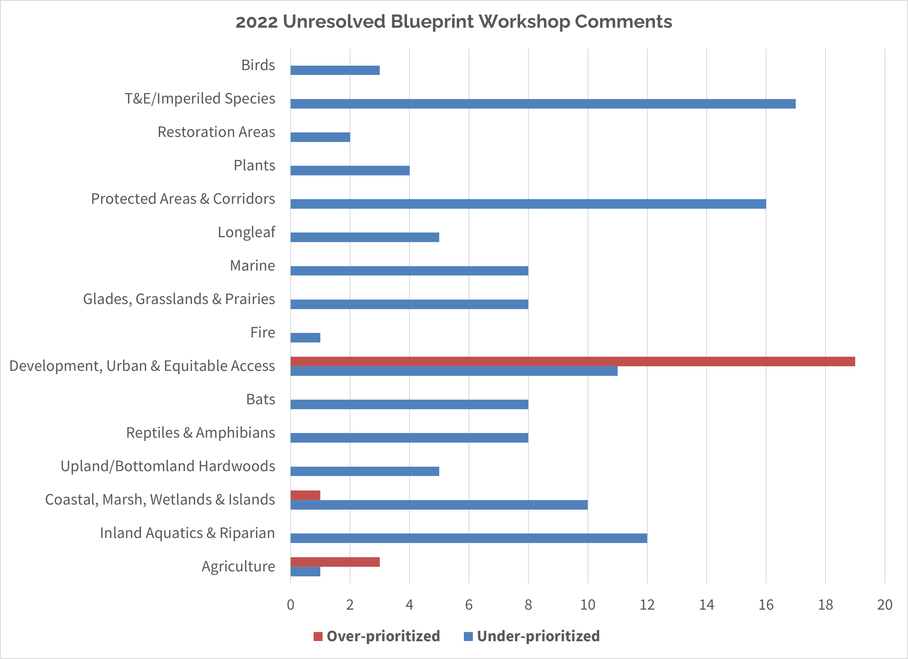 Horizontal bar chart showing the number of comments that remained unresolved after post-workshop Blueprint improvements