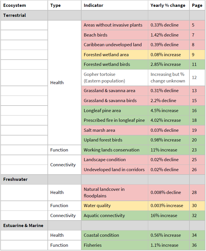 Picture of a table summarizing trends in each indicator, the actual table is available in the pdf report