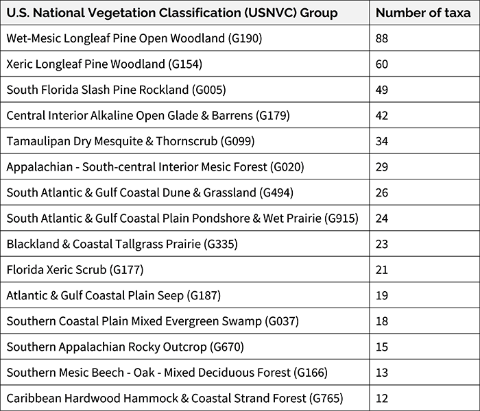 Table showing the number of plant species by each USNVC group