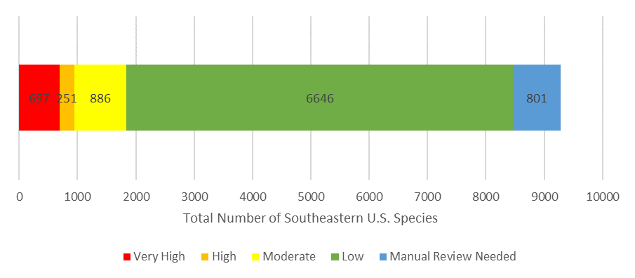 Horizontal bar chart counting the number of species by level of conservation concern, with 697 rated as very high, 251 as high, and 886 as moderate.