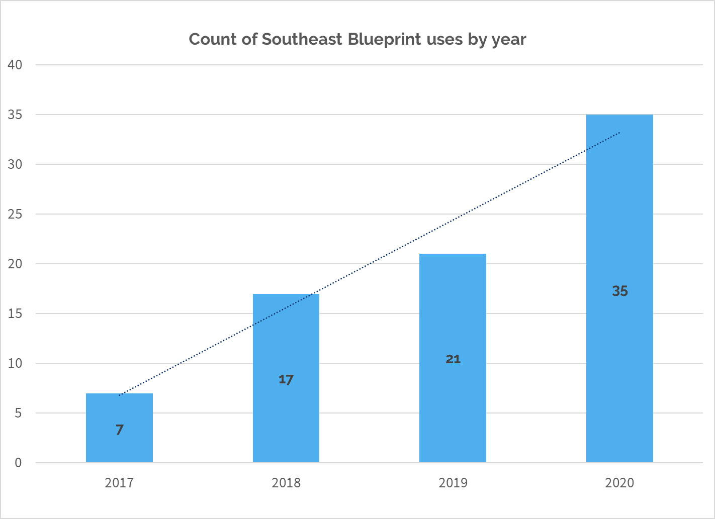 Bar graph showing number of Blueprint uses over time, increasing from 7 in 2017, 17 in 2018, 21 in 2019, and 35 in 2020.
