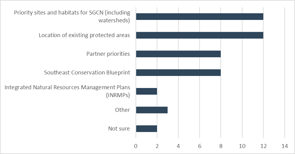 Bar chart of responses to survey question about potential data sources for Conservation Opportunity Areas, showing the number of states planning to use these datasets. Priority sites and habitats for SGCN (including watersheds) - 12, location of existing protected areas - 12, partner priorities - 8, Southeast Conservation Blueprint - 8, Integrated Natural Resources Management Plans (INRMPs) - 2, other - 3, Not sure - 2.