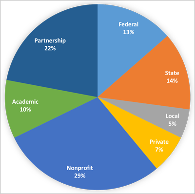 A pie chart showing usage of the blueprint: Nonprofit: 29%, Partnership: 22%, Federal: 13%, State: 14%, Academic: 10%, Local: 5%, Private: 7%