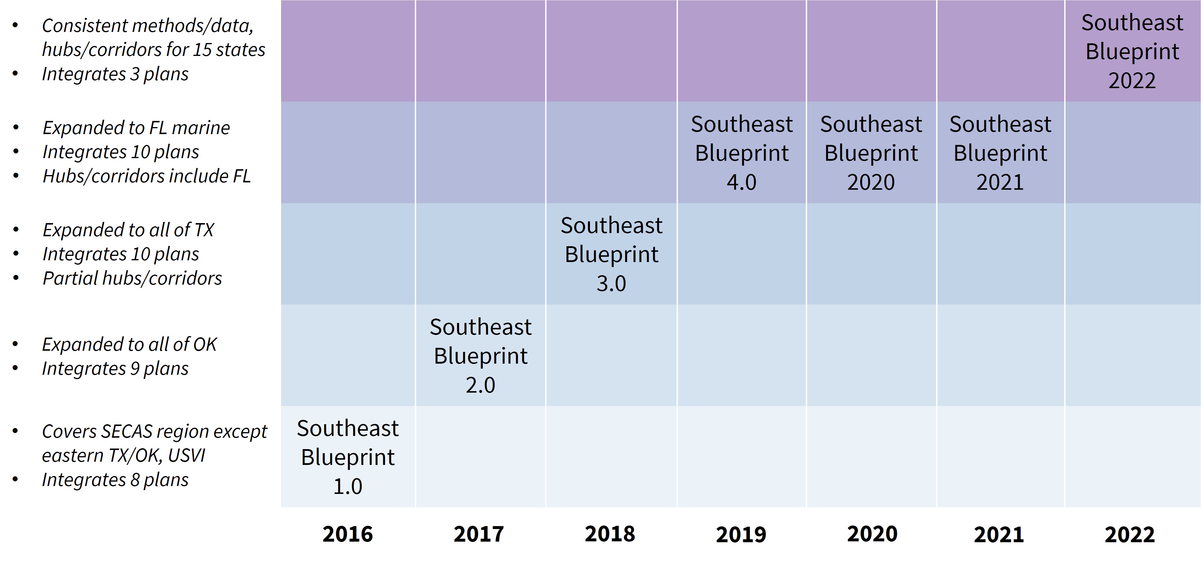 Table summarizing the major changes made by year, from Southeast Blueprint 1.0 in 2016 to Southeast Blueprint 2022 in 2022.