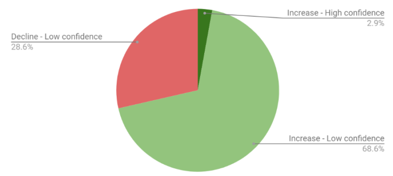 Pie chart of forested wetland trends and confidence