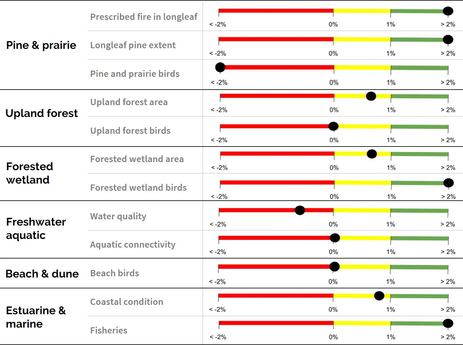 Graphic from goal report showing percent change in each indicator score.