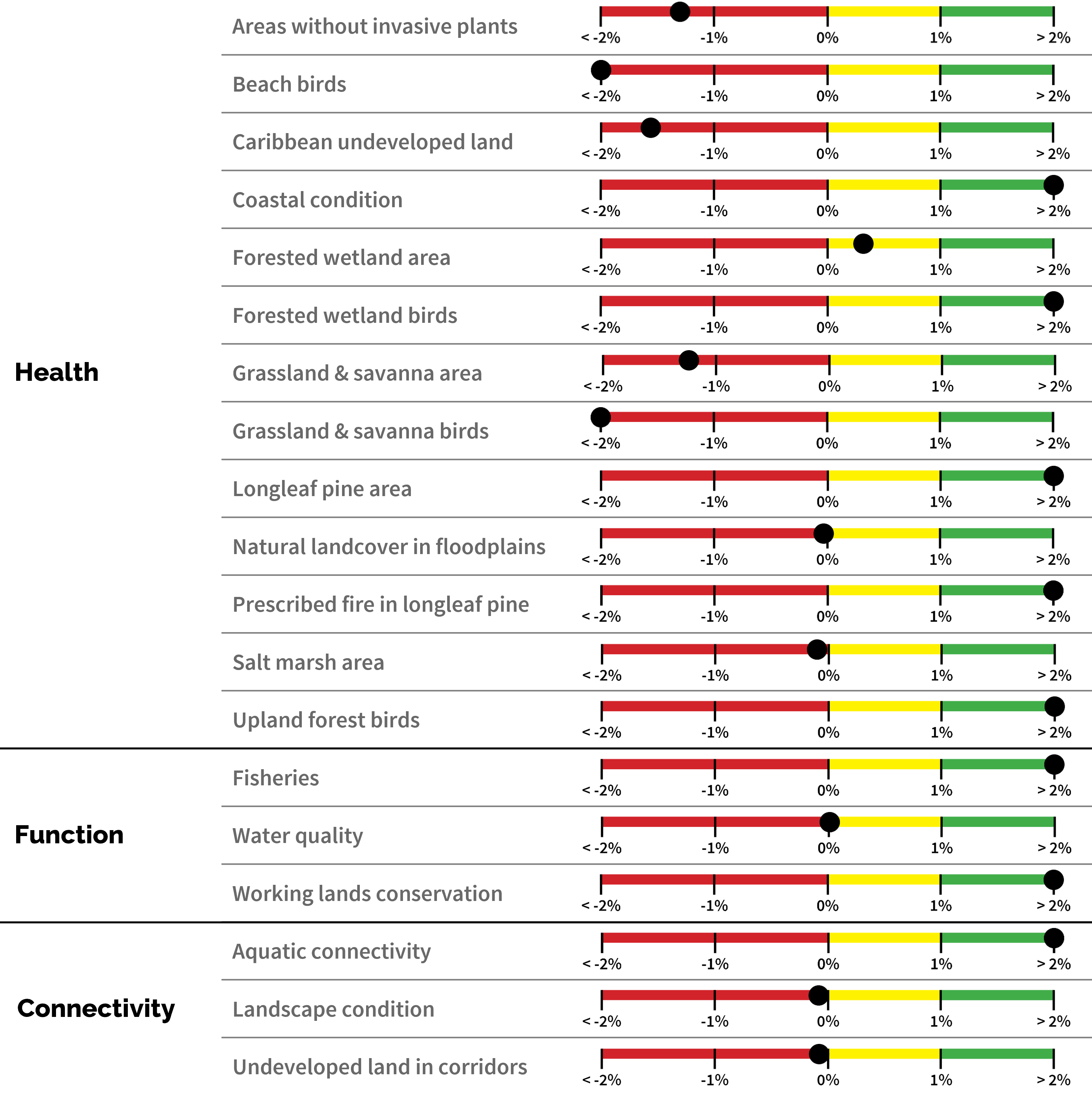 Indicator scores from the report