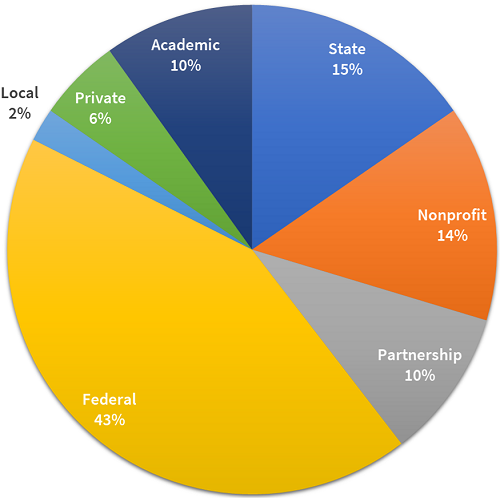 Pie chart showing the breakdown of Blueprint workshop attendees by sector (Federal - 43%, State - 15%, Nonprofit - 14%, Partnership - 10%, Academic - 10%, Private - 6%, Local - 2%).