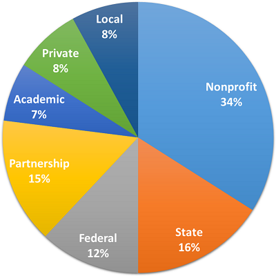 A pie chart showing usage of the Blueprint: Nonprofit: 34%, Partnership: 15%, Federal: 12%, State: 16%, Academic: 7%, Local: 8%, Private: 8%