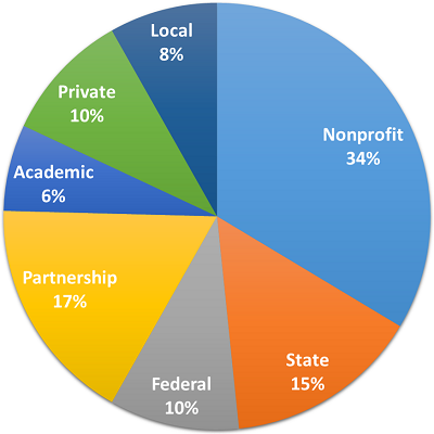 A pie chart showing usage of the Blueprint: Nonprofit: 34%, Partnership: 17%, Federal: 10%, State: 15%, Academic: 6%, Local: 8%, Private: 10%
