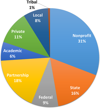 A pie chart showing usage of the Blueprint: Nonprofit: 31%, Partnership: 18%, State: 17%, Federal: 9%, Local: 8%, Private: 10%, Academic: 6%, Tribal: 1%