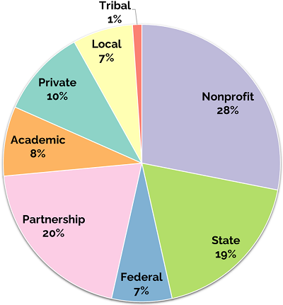 A pie chart showing usage of the Blueprint: Nonprofit: 28%, Partnership: 20%, State: 19%, Federal: 7%, Local: 7%, Private: 10%, Academic: 8%, Tribal: 1%