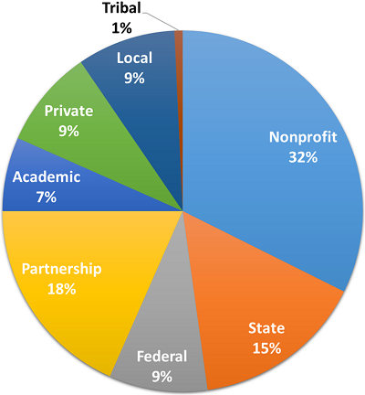 A pie chart showing usage of the Blueprint: Nonprofit: 32%, Partnership: 18%, State: 15%, Federal: 9%, Local: 9%, Private: 9%, Academic: 7%, Tribal: 1%