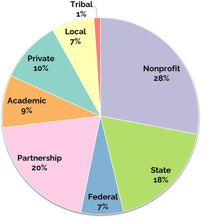 A pie chart showing usage of the Blueprint: Nonprofit: 28%, Partnership: 20%, State: 18%, Federal: 7%, Local: 7%, Private: 10%, Academic: 9%, Tribal: 1%