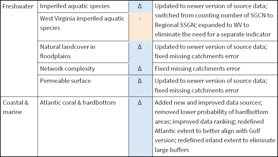 Image of table of example indicator changes that are detailed in the changelog.