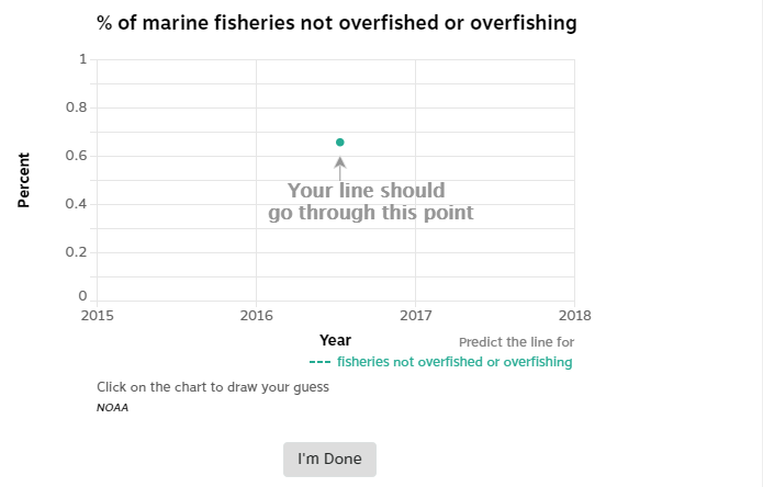 Interactive chart that allows you to guess trends in marine fisheries.