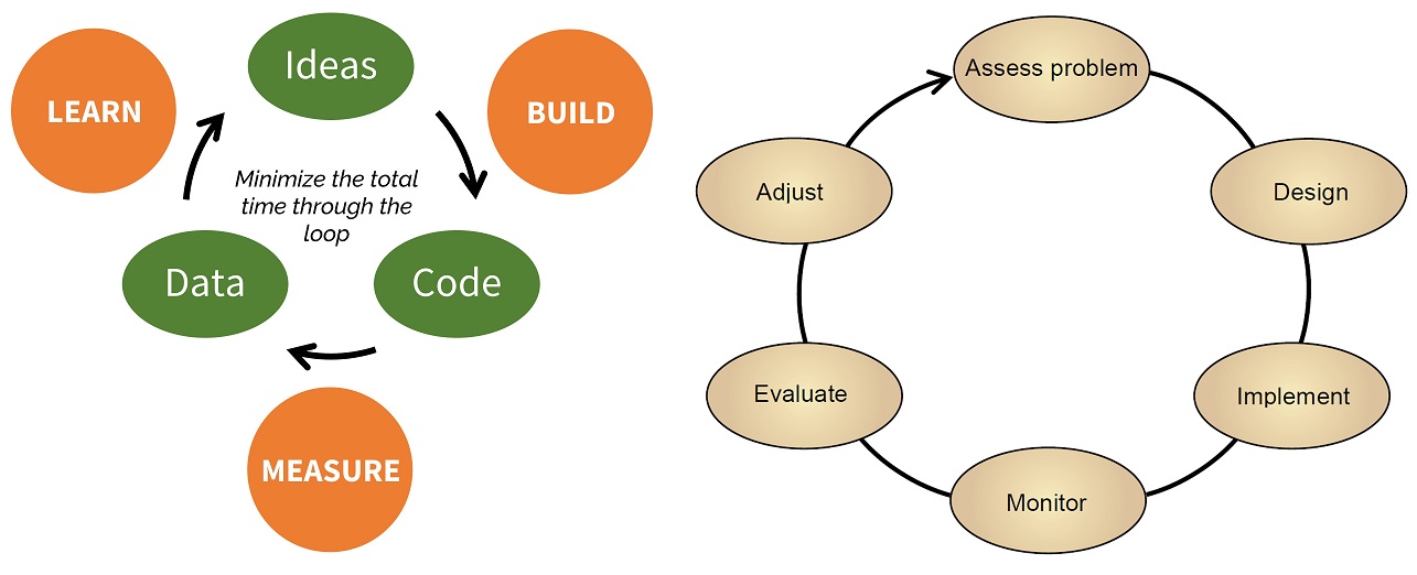 Diagram of the Lean Startup method showing a loop with the words 'build, measure, learn' next to a diagram of the similar adaptive management cycle with the words 'assess problem, design, implement, monitor, evaluate, adjust'