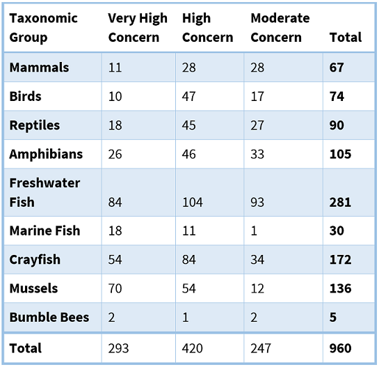 Table showing number of RSGCN species by taxonomic group