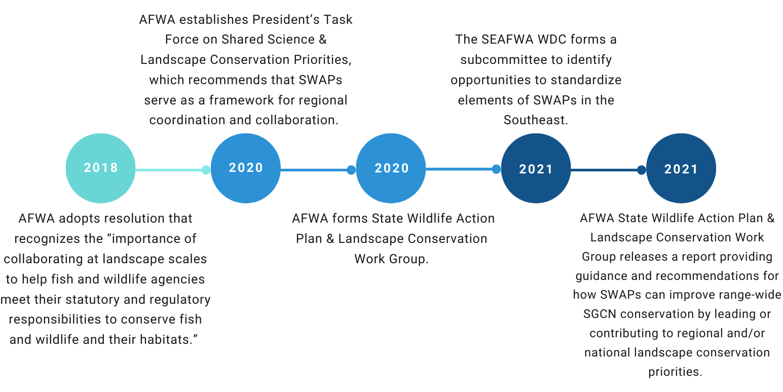 Timeline of recent efforts to promote regional alignment of State Wildlife Action Plans (SWAPs). The figure says 