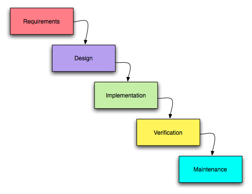 Diagram of the waterfall method with the words 'requirements, design, implementation, verification, maintenance' connected by arrows in boxes that cascade downward