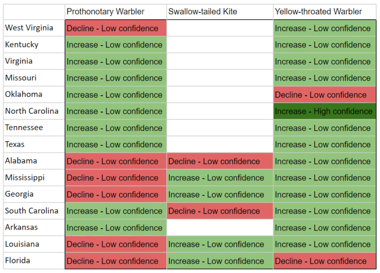 State-by-state table of species trends and confidence